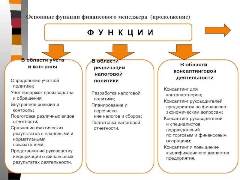 К функциям финансов организации относятся. Основные функции финансового менеджмента. Функции финансового менеджера. Функционал финансового менеджера. Функции финансового менеджера на предприятии.