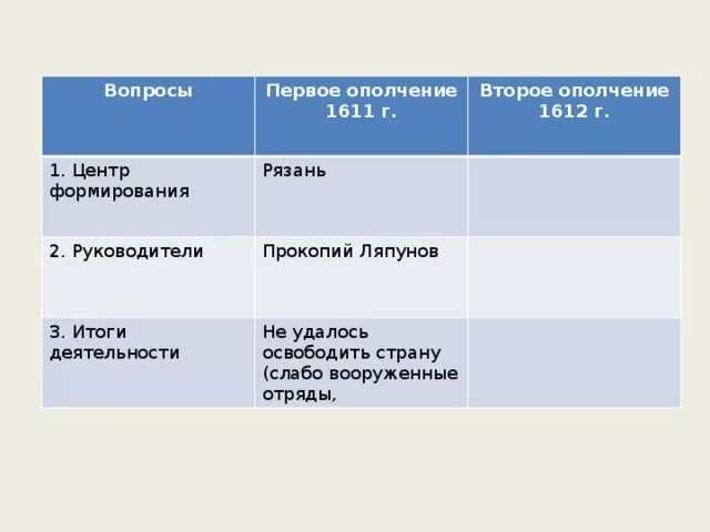Итоги первого ополчения 1611. Таблица народные ополчения 1611-1612. причины поражения первого ополчения 1611. таблица по истории 7 класс народные ополчения 1611-1612. причины второго ополчения 1611.