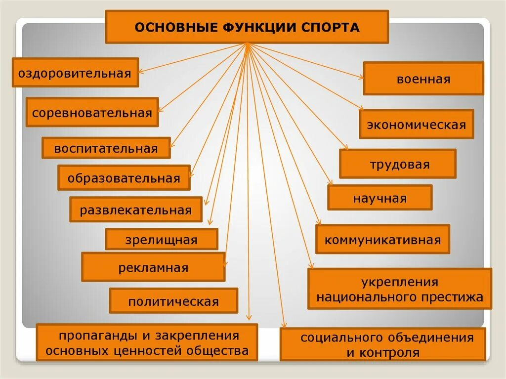 Какие функции спорта