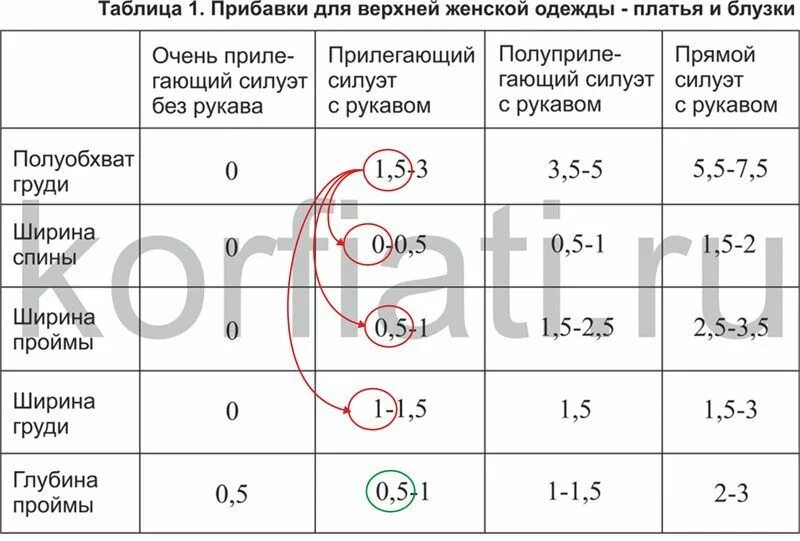 Прибавки к толщине стенки. Таблица прибавок на свободу облегания. прибавки для верхней одежды. прибавки на пальто прямого силуэта. прибавки на свободу облегания.