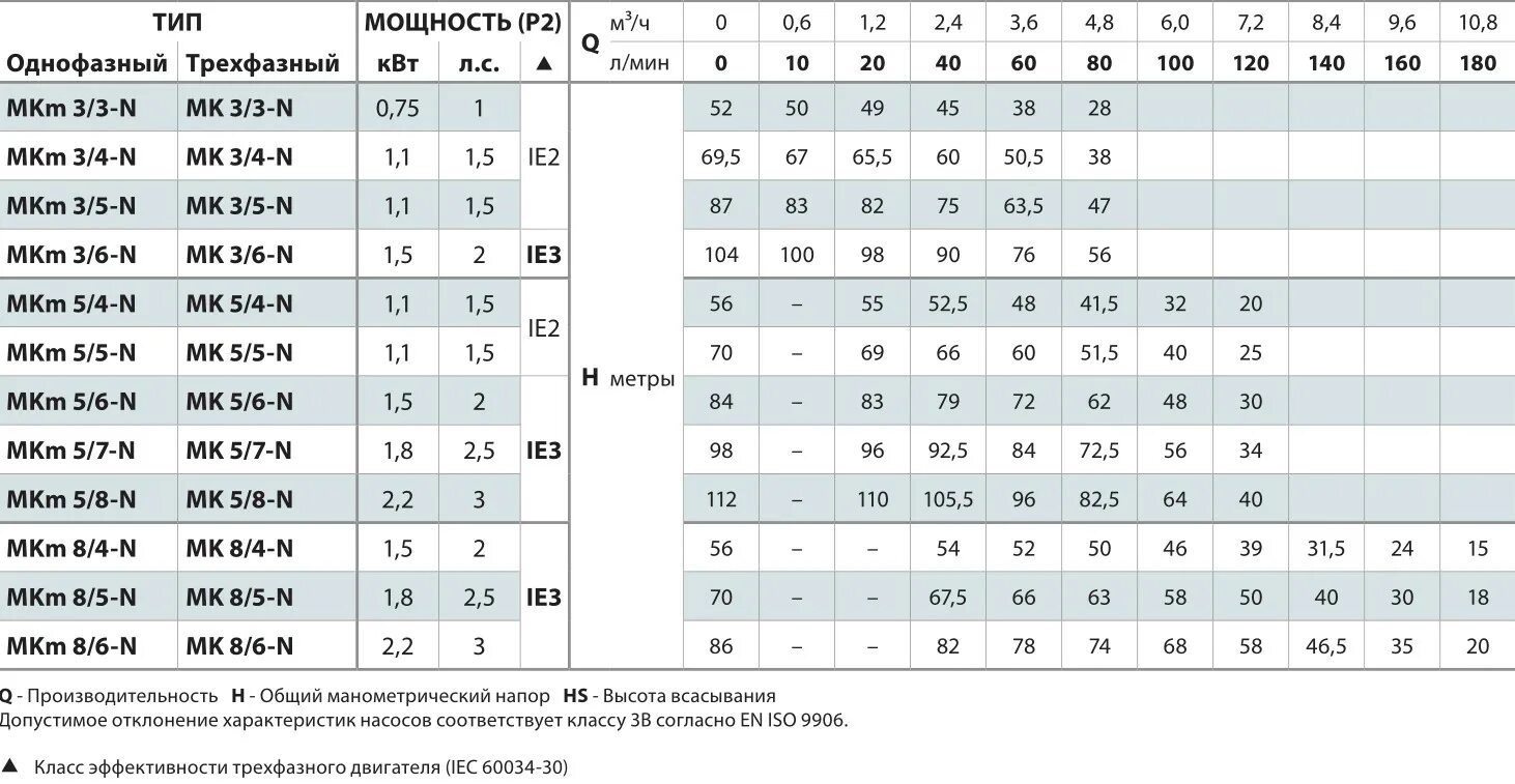 Поверхностный насос максимальное давление 8 атм. Мощности насосов таблица. Расчет мощности поверхностного насоса. Проверка давления поверхностного насоса. Мощность напора воды