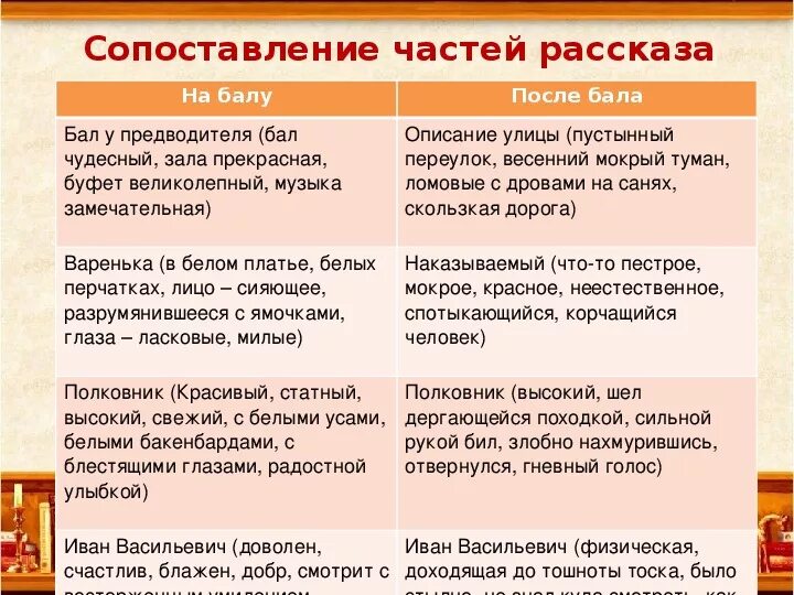 Таблица по рассказу после бала. Таблица по произведению Толстого после бала. До бала и после бала. Л Н толстой после бала таблица.