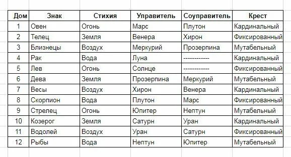 Какими домами управляют планеты. Управители планет в астрологии таблица. планеты управители знаков зодиака таблица. управители и соуправители домов в астрологии таблица. управители знаков в астрологии.