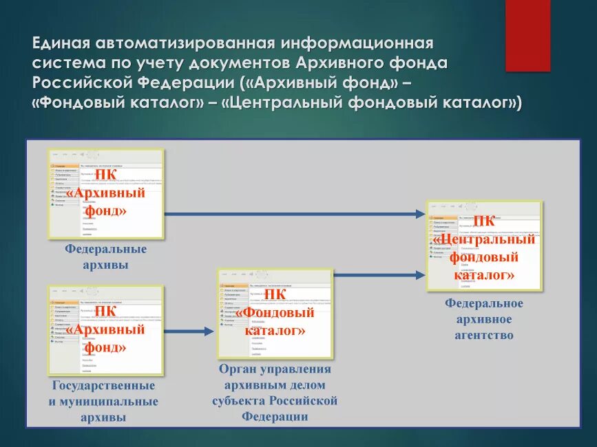 Система учета архивных документов. Учет документов архивного фонда. Система автоматизированного учета архивных документов. Архивный фонд РФ. Документ архивного фонда российской федерации это