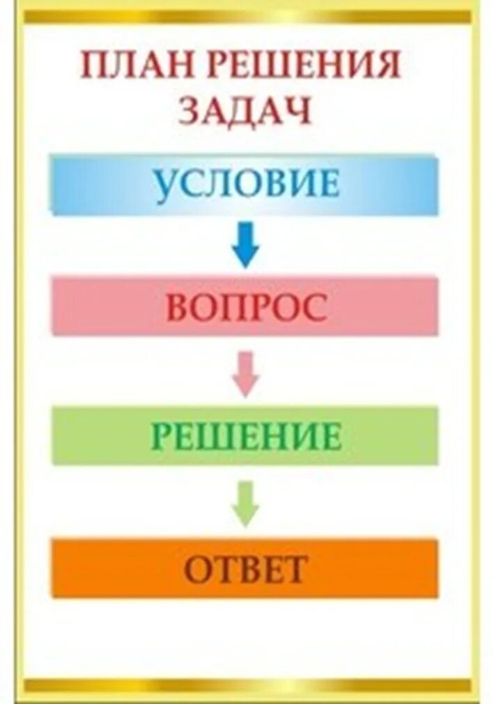 Наглядность для начальной школы. Задача составные части задачи. Памятка решение задач. Структура задачи по математике. Наглядные пособия примеры