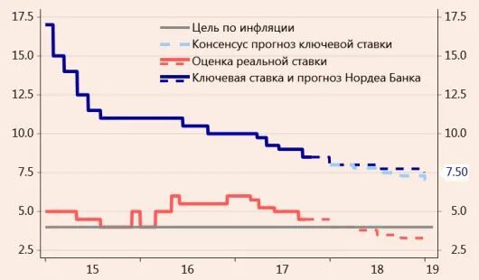 Прогноз по ключевой ставке на апрель