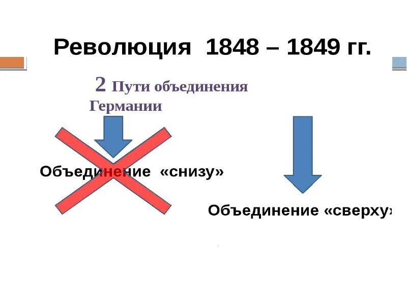 Результаты революции в европе. Революции 1848-1849 гг в Европе. Революция в Германии 1848-1849 причины и итоги. Причины революции в Европе 1848-1849. Итоги революции в Германии 1848.