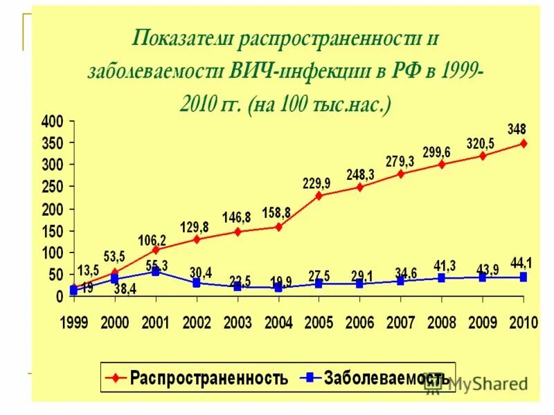 Сайт вич инфицированных. Опрос на тему вич. Статистика по спиду свердловской области. Проанализируйте основные причины распространения вич. Сайт вич инфицированных.
