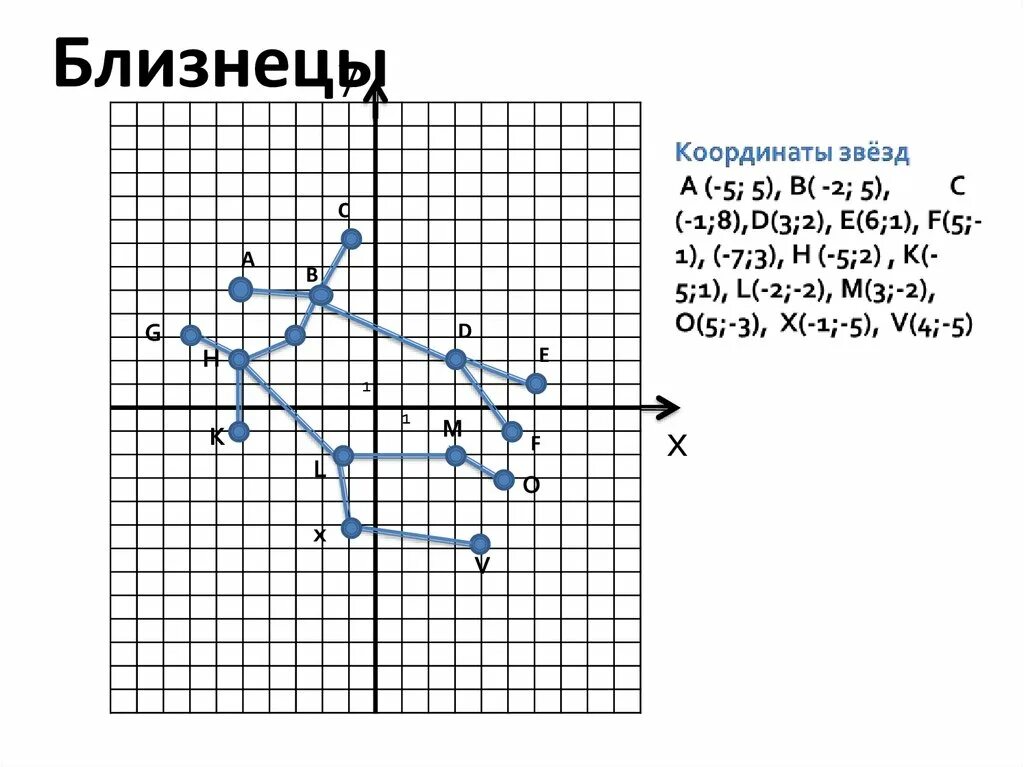 Созвездие Близнецы на координатной плоскости. Созвездие Змееносца на координатной плоскости. Созвездие Скорпион на координатной плоскости. Координаты созвездий.