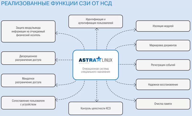 Реализовать функцию выводящую. ОС Astra Linux Special Edition. Astra Linux информационная безопасность. Безопасность операционной системы Linux.