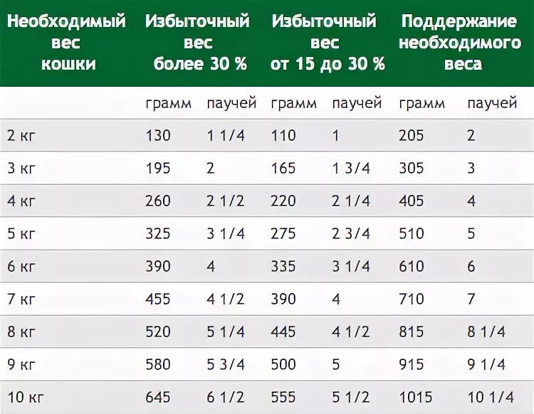 Сколько нужно давать корма кошке в день