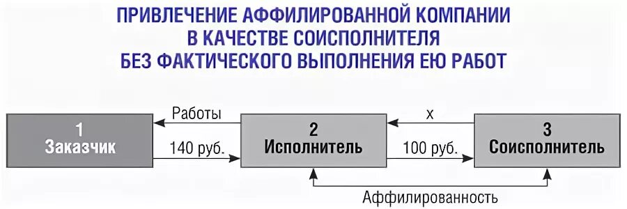 Схема аффилированности компаний. Аффилированность компаний. Признаки аффилированности компаний. Аффилированные компании это. Фактическая аффилированность