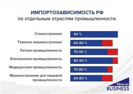 Уровень промышленности