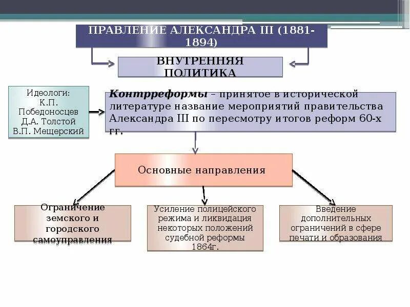 Внутренняя политика при александре 3