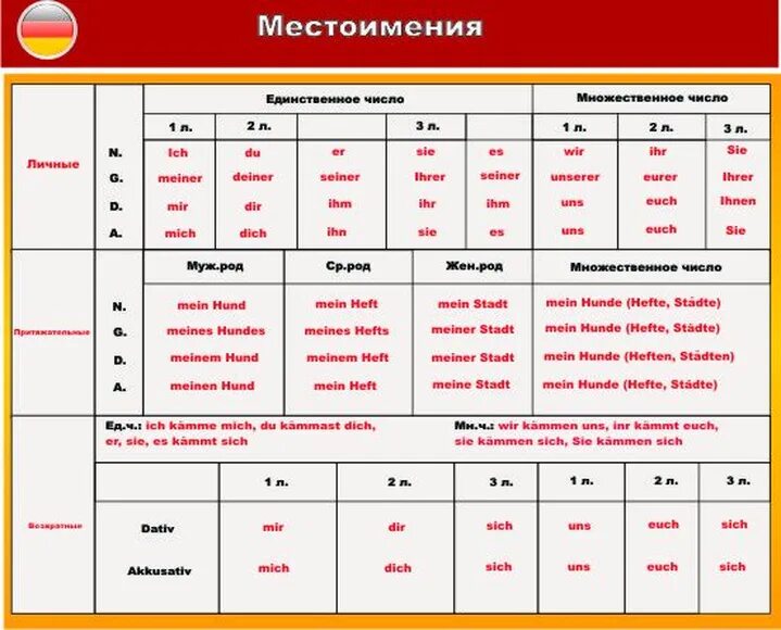 Артикли по падежам. Артикли и местоимения в немецком языке таблица. Спряжение притяжательных местоимений в немецком языке таблица. Спряжение личных местоимений в немецком языке таблица. Таблица личных и притяжательных местоимений в немецком языке.