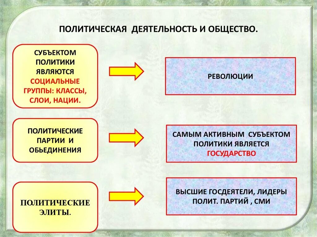 Политическая деятельность включает в себя. Субъекты политической деятельности схема. Политическая деятельность. Политическая деятельность и общество. Виды политичнмкойдеятельности.