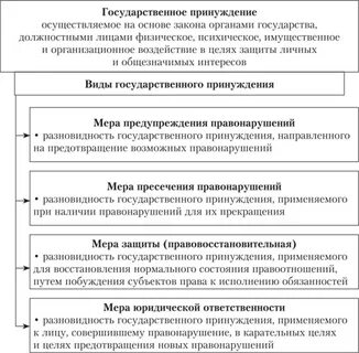 Методы государственного правового принуждения
