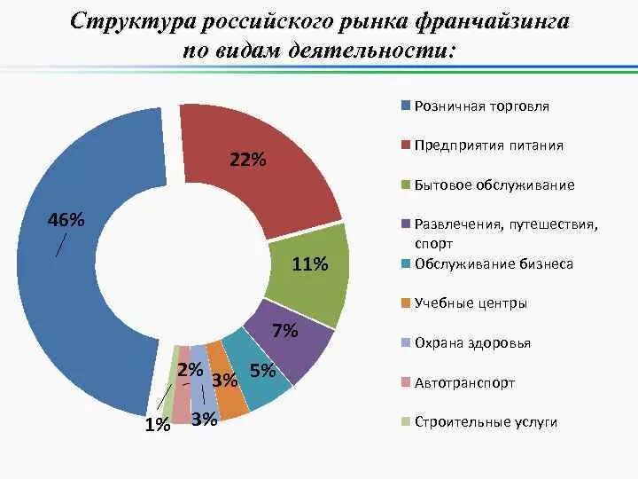 Категории компаний на рынке. Структура франчайзинга. Франчайзинг в России. Структура российского рынка. Структура франшизы.