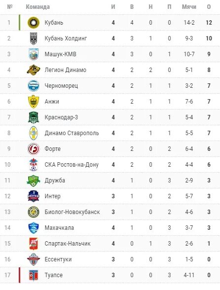 Чемпионат россии вторая лига турнирная. ФНЛ турнирная таблица 2020-2021. Турнирная таблица ПФЛ 2021-2022 по футболу. Футбол России таблица чемпионата России по футболу 2020. Турнирная таблица РФПЛ 2020-2021 по футболу.