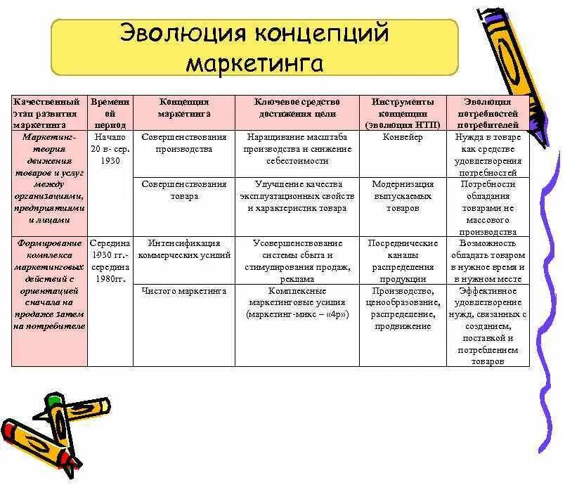 Эволюция основных концепций маркетинга. Концепции развития маркетинга. Этапы развития концепции маркетинга. Этапы эволюции концепции маркетинга. Развитие концепции маркетинга