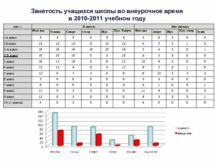 Занятость учащихся таблица. Сведения о внеурочной занятости учащихся класса. Внеурочная занятость учащихся таблица. Таблица занятость учащихся во внеурочной деятельности.