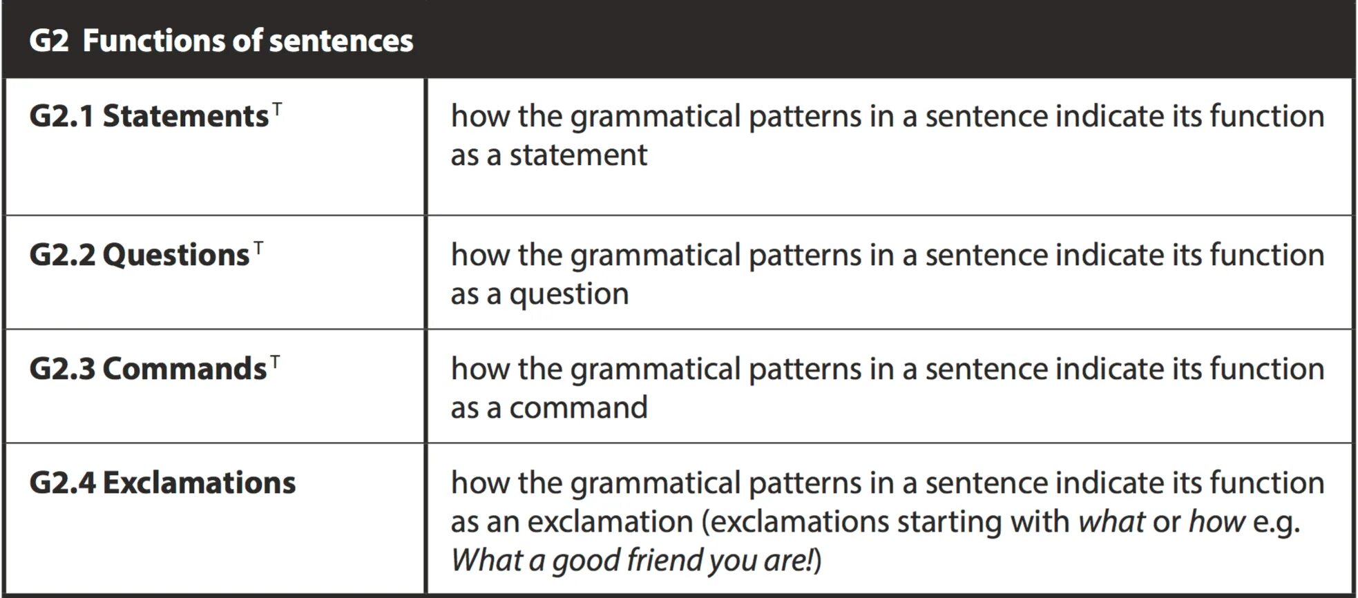 Sentence functions. Question Statement exclamation. Statement question Command exclamation Statement. Типы предложений в английском языке Statements question Command exclamation.
