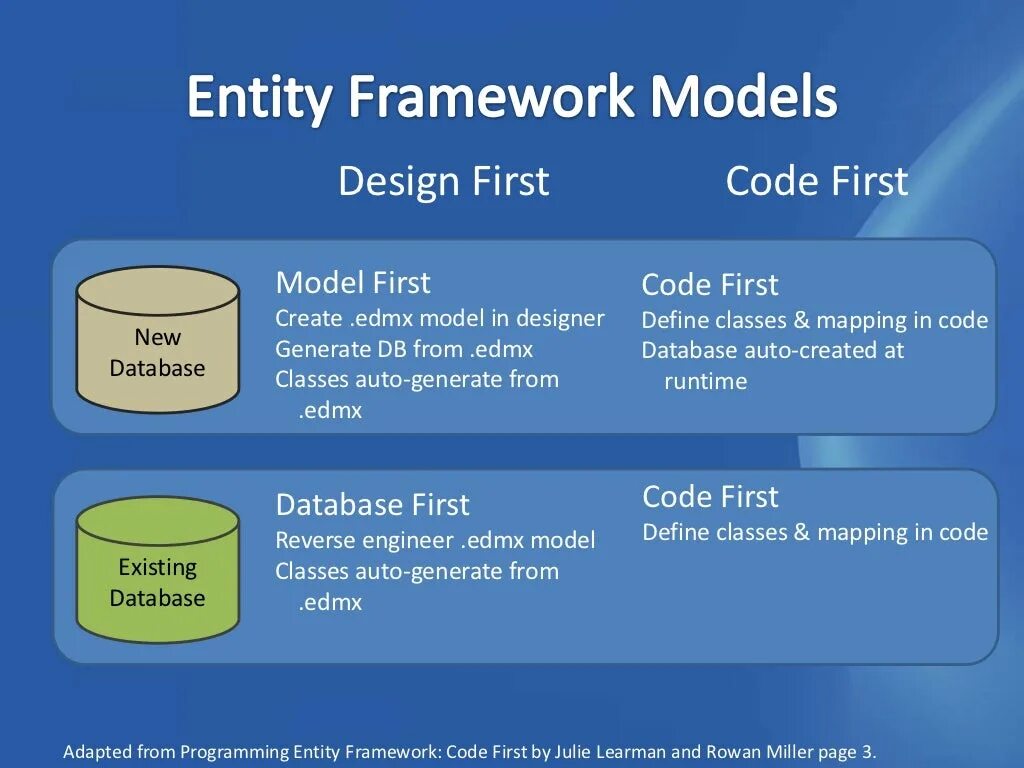 Entity Framework. (Entity Framework c#. Code first entity Framework c#. Entity Framework code first.