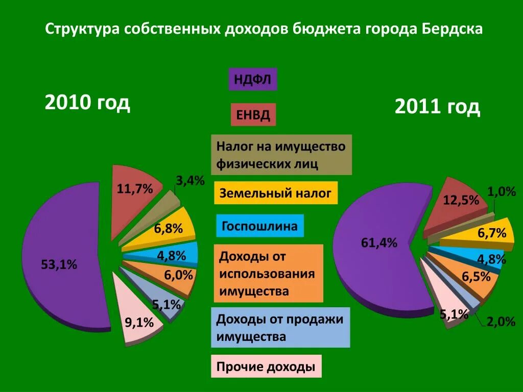 Доходы бюджета города. Подоходный налог в 2010. Динамика налоговых поступлений НДФЛ. НДФЛ В 2010 году.