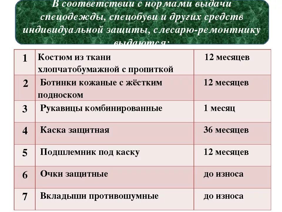 Нормы выдачи спецодежды. Нормативы выдачи спецодежды. Срок эксплуатации СИЗ. Сроки выдачи СИЗ.