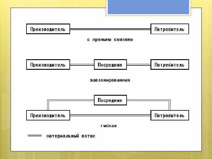 Формы хозяйственных связей. Схема хозяйственных связей. Схема производитель посредник потребитель. Связь между производителем и потребителем. Взаимосвязь потребителя и производителя.