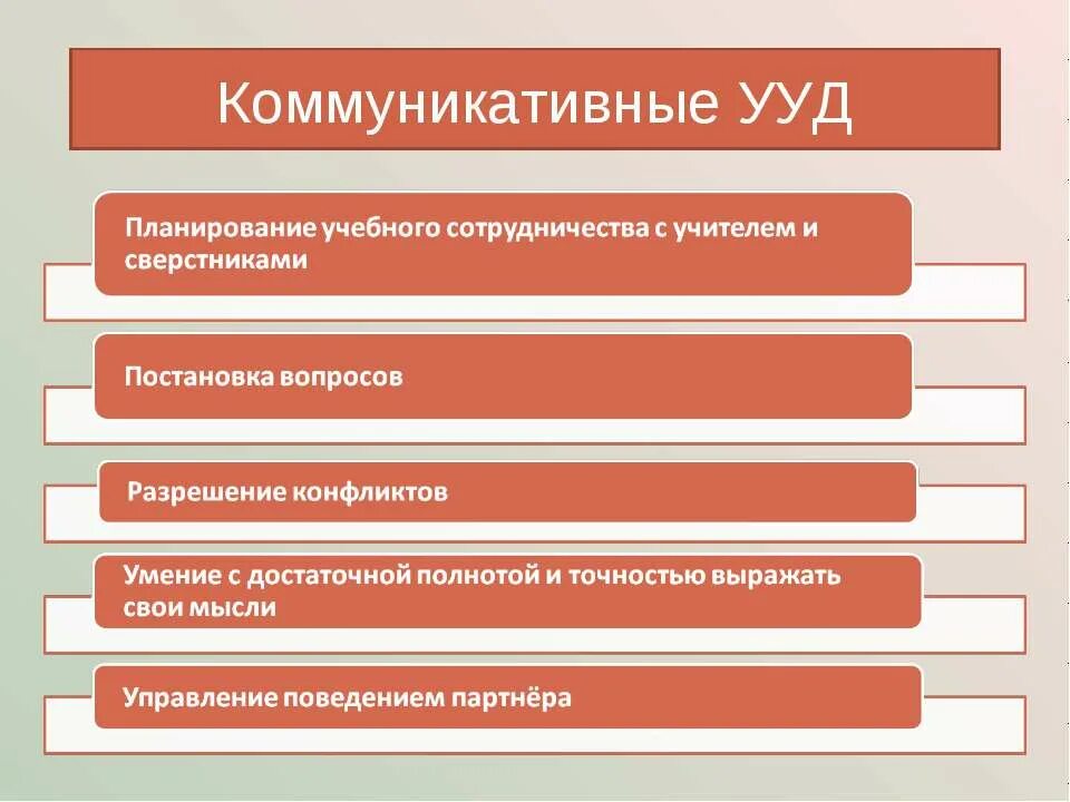 Коммуникативные действия на уроке. Коммуникативные УУД. Планирование коммуникативные УУД. УУД коммуникативные действия. Комммуникативны еудд.