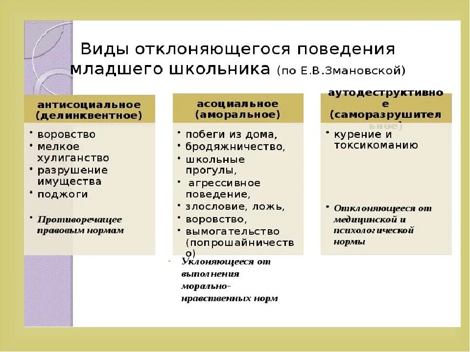 Благотворительность пример отклоняющегося поведения. Виды отклоняющегося поведения. виды и типы девиантного поведения. вивиды отклоняющгося поведения. формы отклоняющегося поведения.