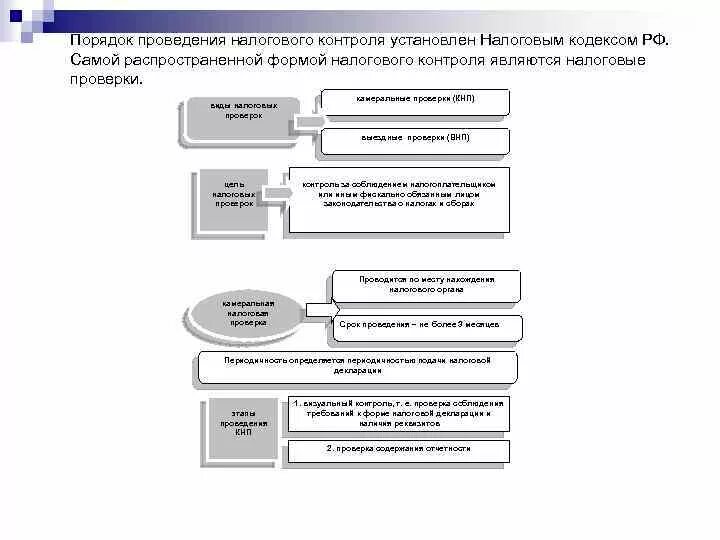 Нк рф контроль. Схема проведения налогового мониторинга. Порядок проведения налогового контроля. Порядок проведения налоговых проверок. Процедуры налогового контроля.