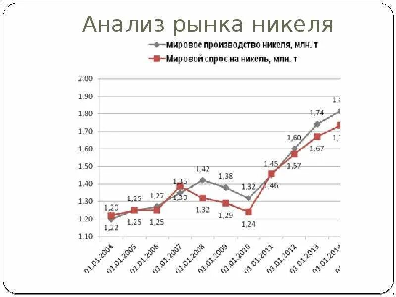 Добыча никеля страны. Спрос на никель. Мировой рынок никеля. Мировое производство никеля. Объемы производства никеля.