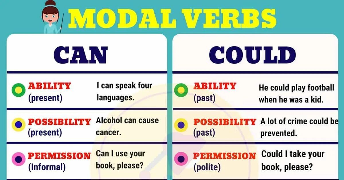 Как переводится слово can could. Can "can". Модальный глагол can. Can could правило. Модальный глагол can и его форма прошедшего.