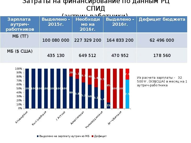 Финансирование по результатам. Финансирование по результатам