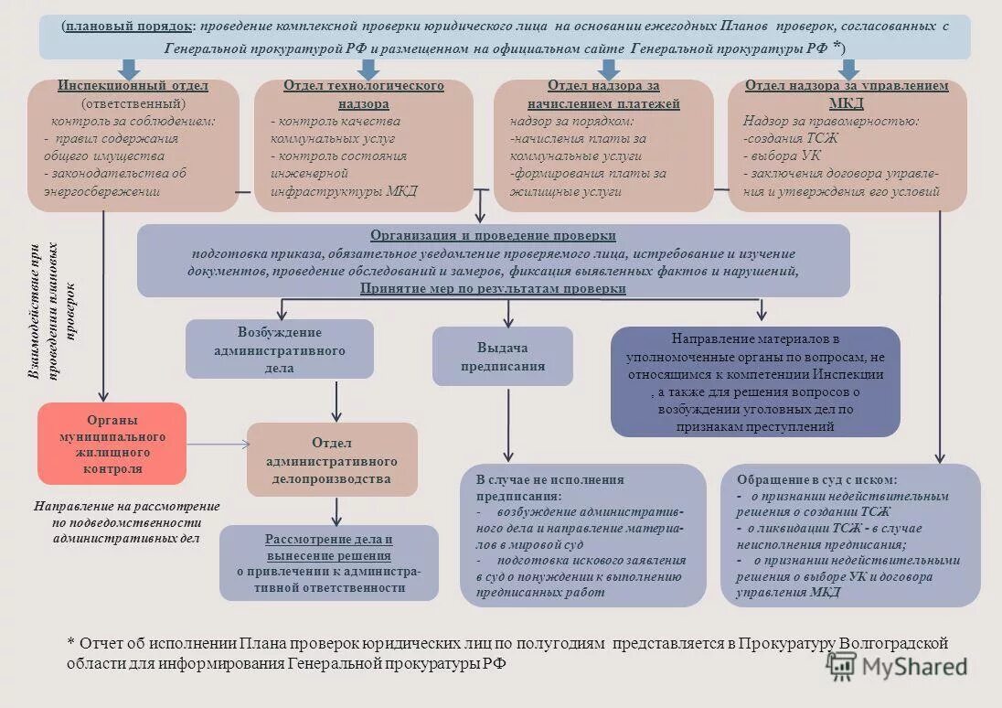 Порядок проведения плановой проверки. Процедуры проведения проверки. Проведение плановых проверок. Основание проведения проверки. Прокуратура обратилась с иском