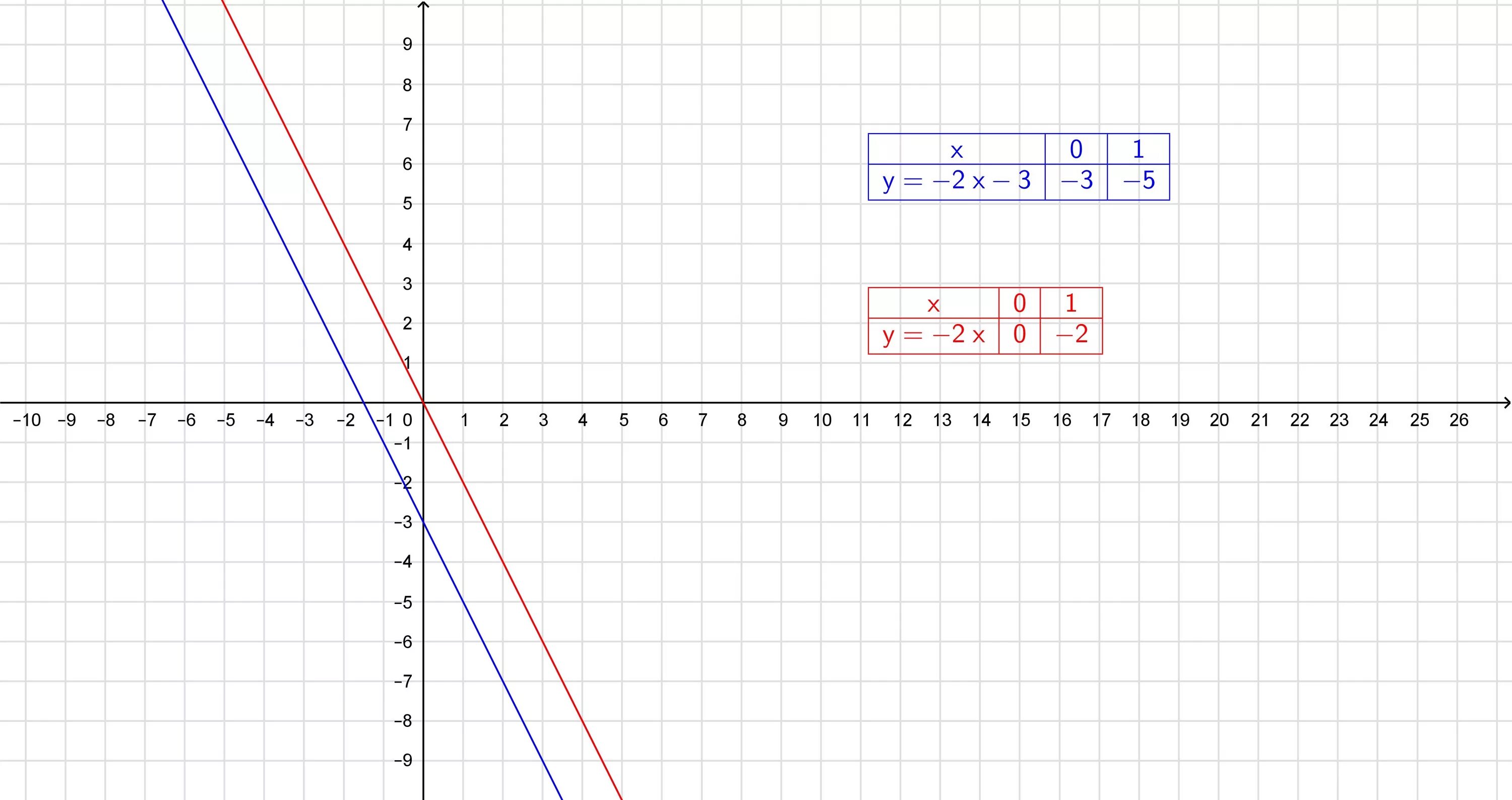 Постройте график функции y=x^3-x^2. Y 3x 2 график функции. Y 2 X 3 2 график. Построить график функции y=2x+3.