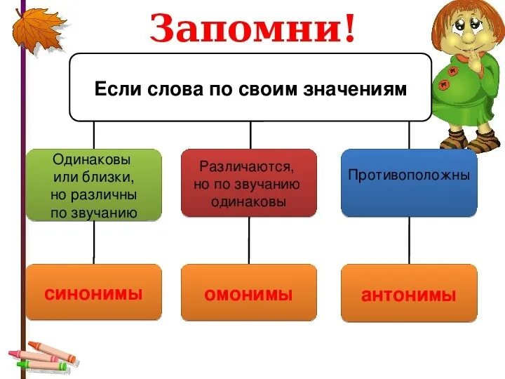 Выступают лексическое значение слова из предложения. Синонимы и антонимы 2 класс правило. Памятка по русскому языку 4 класс синонимы антонимы омонимы. Синоним антонимы омонеим. Синонимы антонимы омонимы 3 класс.