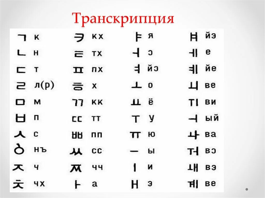 Учить русско корейский. Корейский алфавит для начинающих с нуля с русским. Корейский алфавит с русским переводом для начинающих а до я. Корейский алфавит с русской транскрипцией. Корейский алфавит выучить с произношением.