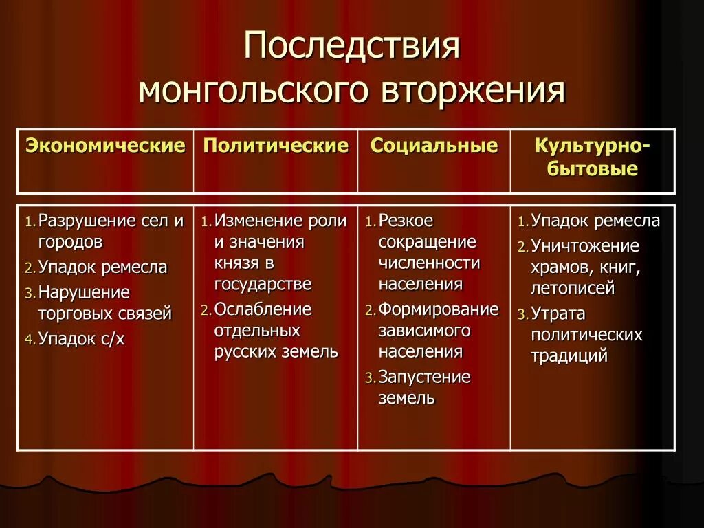 Как повлияли политические изменения. Последствия татаро-монгольского нашествия на Русь. Последствия татаро-монгольского Ига для Руси таблица. Последствия монголо татарского нашествия на Русь. Экономические последствия монгольского завоевания для Руси.