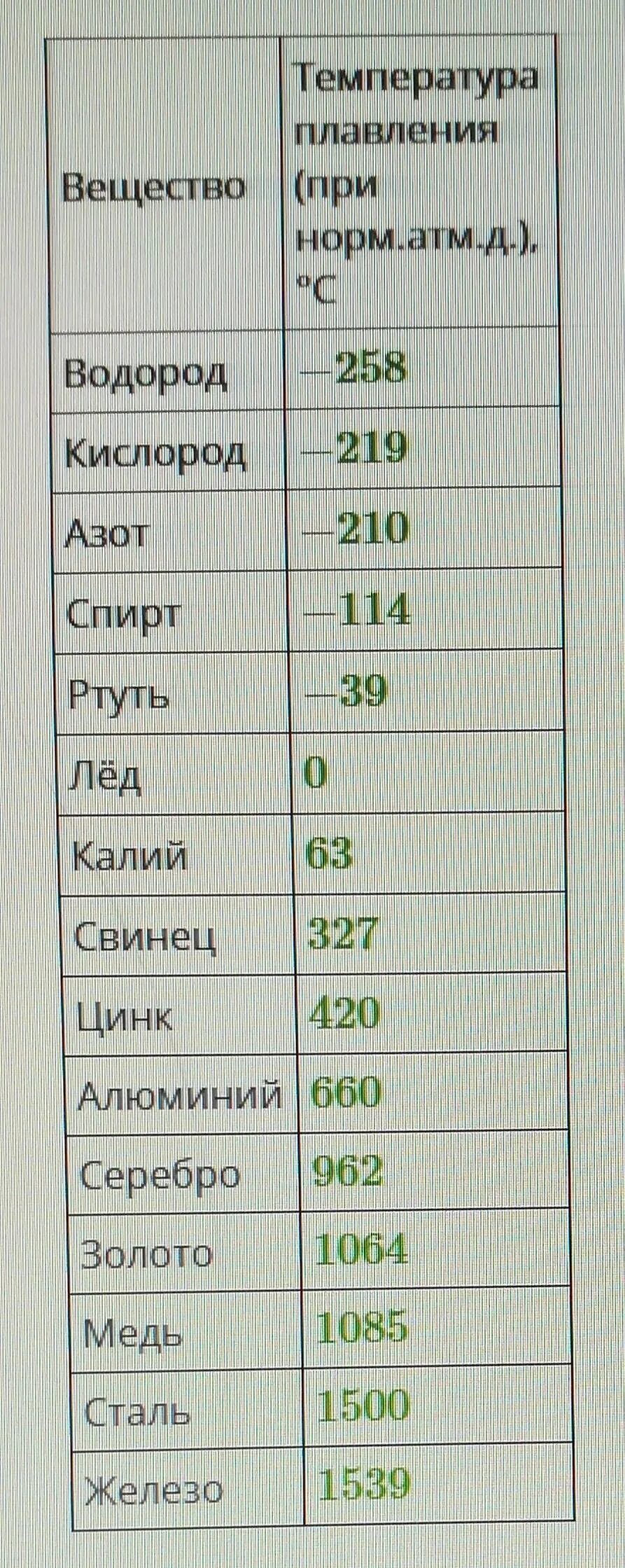 Температура плавления веществ таблица. Таблица температура плавления некоторых веществ. Температура плавления это в химии. Температура плавления некоторых веществ. Ртуть плавится при температуре