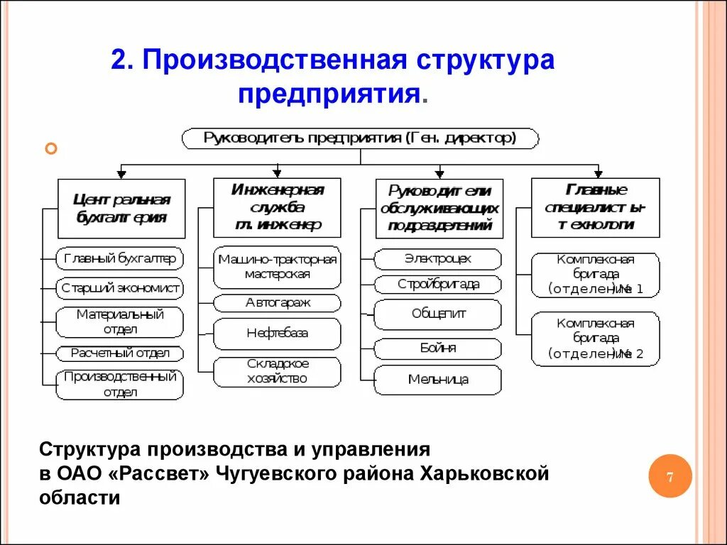 Организационная структура производственного предприятия. Производственная структура предприятия и ее элементы. Схема производственной структуры. Производственная структура предприятия схема. Элементы производственной организации