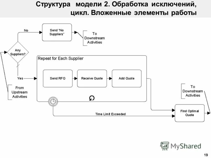 Цикл исключение