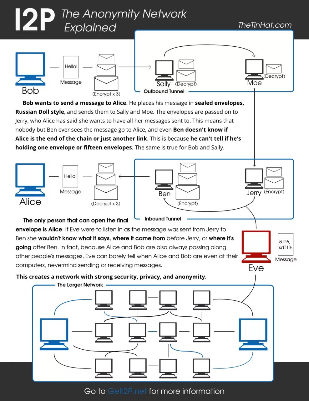 Wants send message. I2p. Protocol .onion vs p2p.