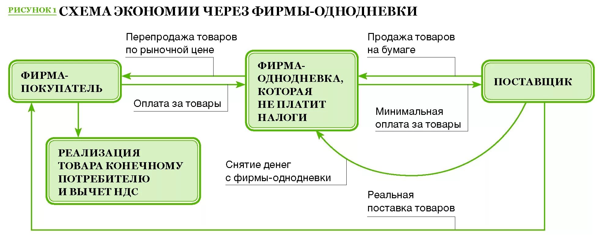 Налоги связанные с реализацией. Фирмы однодневки схемы обналичивания денег. Схема обнала НДС. Схема вывода денежных средств. Схема обналички денег через фирмы.