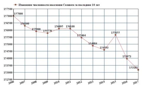 Численность населения газы