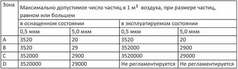 Класс чистоты d c