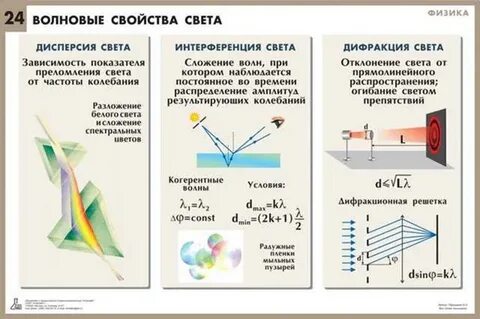 Волновые свойства света физика