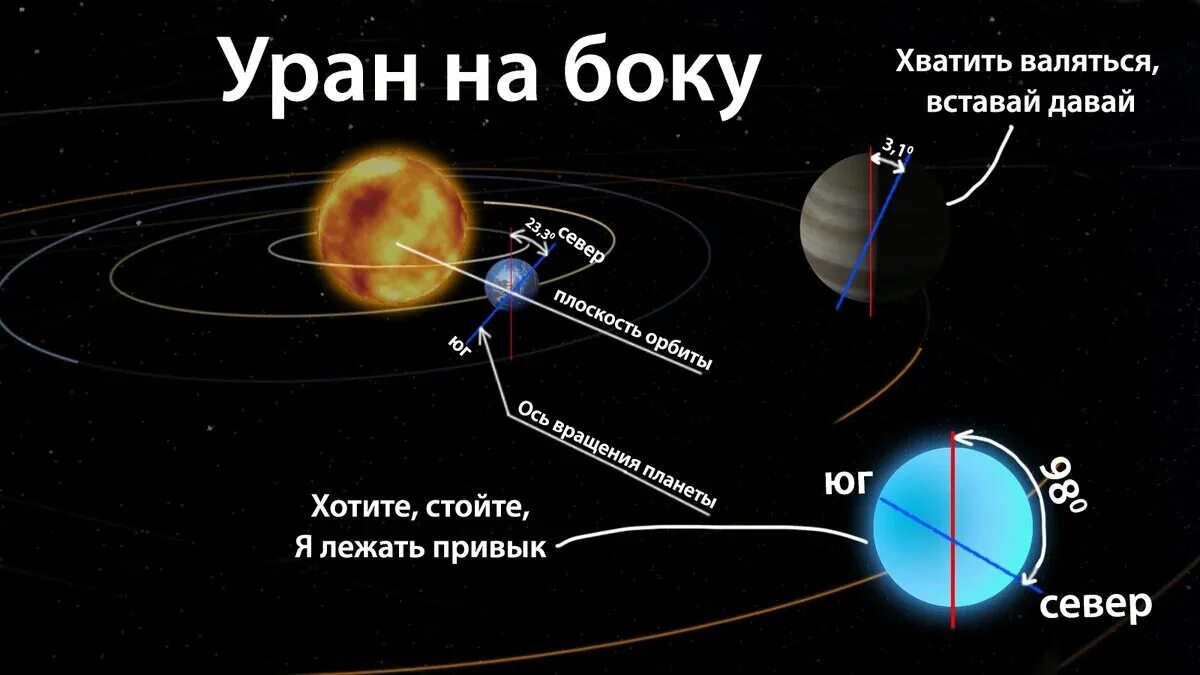 Какая планета ближе к солнцу уран. Уран Планета угол наклона оси. Ось вращения урана. Вращение урана вокруг своей оси. Орбита и вращение урана.